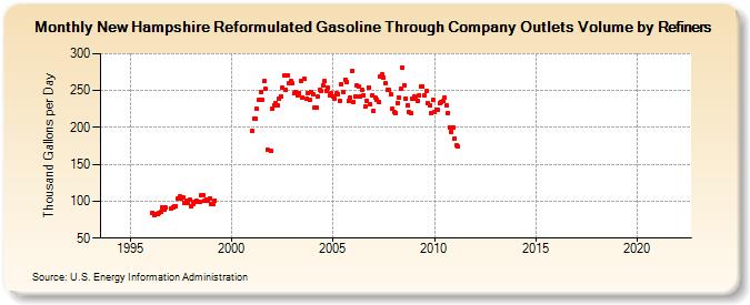 New Hampshire Reformulated Gasoline Through Company Outlets Volume by Refiners (Thousand Gallons per Day)