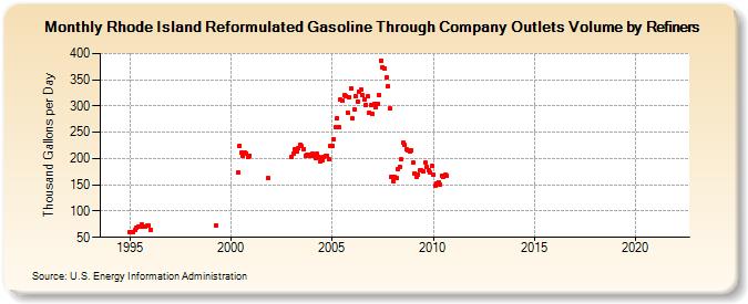 Rhode Island Reformulated Gasoline Through Company Outlets Volume by Refiners (Thousand Gallons per Day)