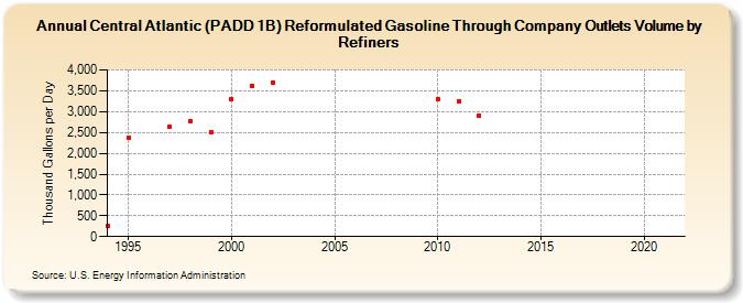 Central Atlantic (PADD 1B) Reformulated Gasoline Through Company Outlets Volume by Refiners (Thousand Gallons per Day)