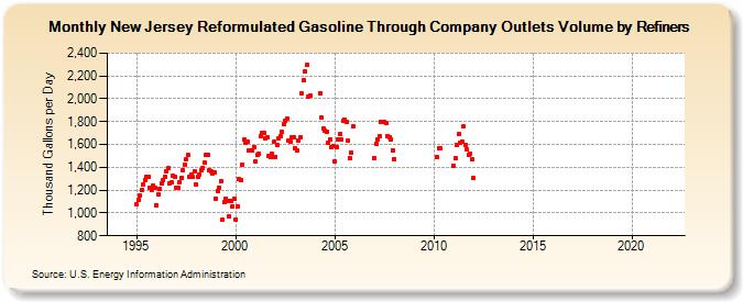 New Jersey Reformulated Gasoline Through Company Outlets Volume by Refiners (Thousand Gallons per Day)