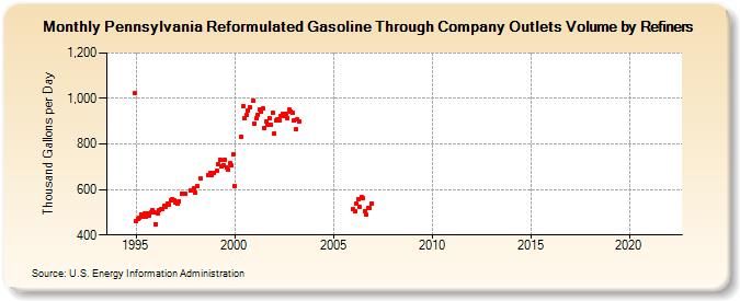 Pennsylvania Reformulated Gasoline Through Company Outlets Volume by Refiners (Thousand Gallons per Day)