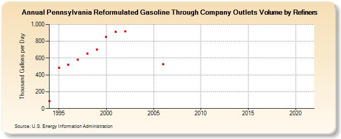 Pennsylvania Reformulated Gasoline Through Company Outlets Volume by Refiners (Thousand Gallons per Day)