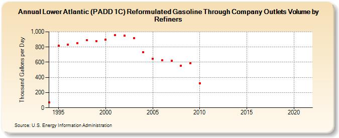 Lower Atlantic (PADD 1C) Reformulated Gasoline Through Company Outlets Volume by Refiners (Thousand Gallons per Day)