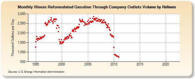 Illinois Reformulated Gasoline Through Company Outlets Volume by Refiners (Thousand Gallons per Day)