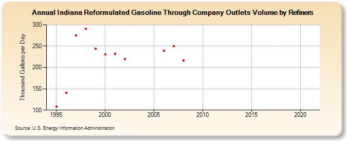 Indiana Reformulated Gasoline Through Company Outlets Volume by Refiners (Thousand Gallons per Day)