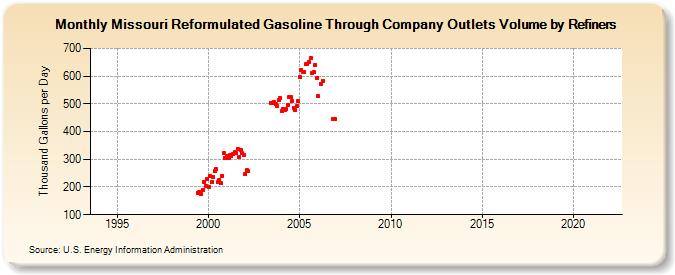 Missouri Reformulated Gasoline Through Company Outlets Volume by Refiners (Thousand Gallons per Day)