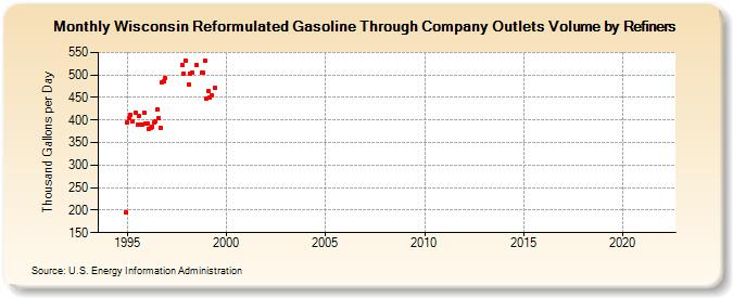Wisconsin Reformulated Gasoline Through Company Outlets Volume by Refiners (Thousand Gallons per Day)