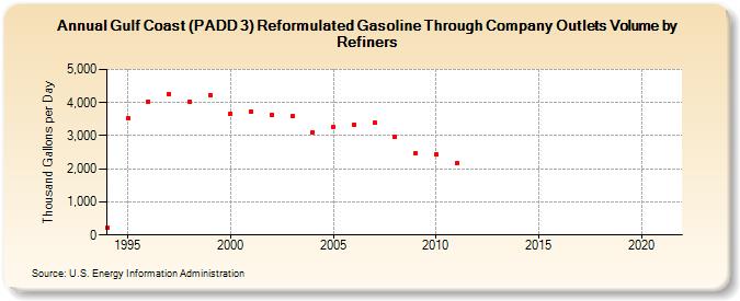 Gulf Coast (PADD 3) Reformulated Gasoline Through Company Outlets Volume by Refiners (Thousand Gallons per Day)