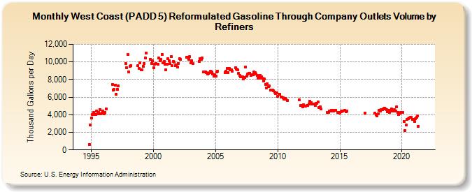 West Coast (PADD 5) Reformulated Gasoline Through Company Outlets Volume by Refiners (Thousand Gallons per Day)