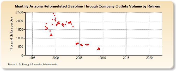 Arizona Reformulated Gasoline Through Company Outlets Volume by Refiners (Thousand Gallons per Day)
