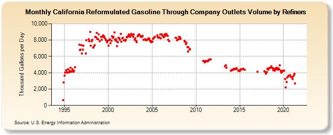 California Reformulated Gasoline Through Company Outlets Volume by Refiners (Thousand Gallons per Day)