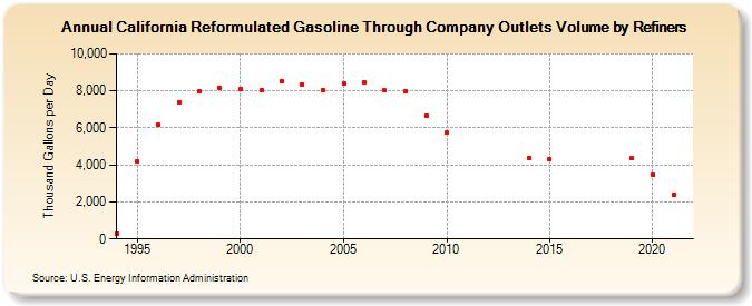 California Reformulated Gasoline Through Company Outlets Volume by Refiners (Thousand Gallons per Day)