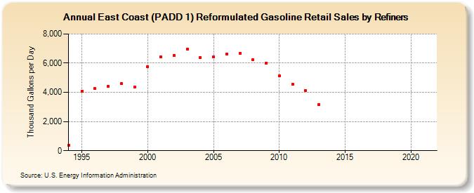 East Coast (PADD 1) Reformulated Gasoline Retail Sales by Refiners (Thousand Gallons per Day)