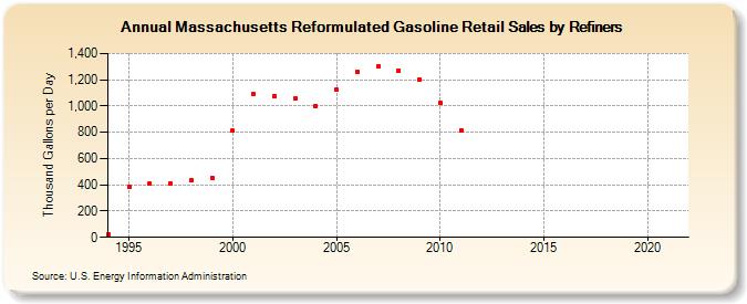 Massachusetts Reformulated Gasoline Retail Sales by Refiners (Thousand Gallons per Day)