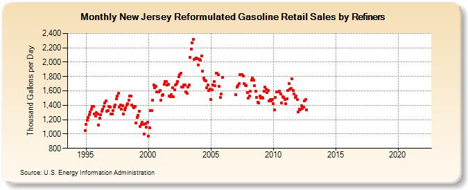 New Jersey Reformulated Gasoline Retail Sales by Refiners (Thousand Gallons per Day)