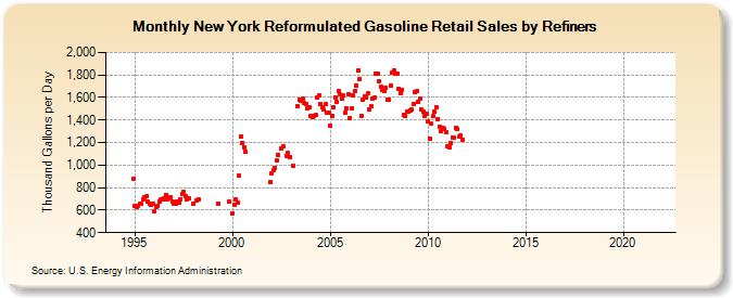 New York Reformulated Gasoline Retail Sales by Refiners (Thousand Gallons per Day)