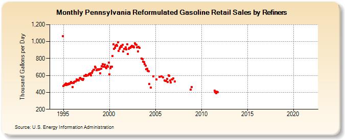Pennsylvania Reformulated Gasoline Retail Sales by Refiners (Thousand Gallons per Day)