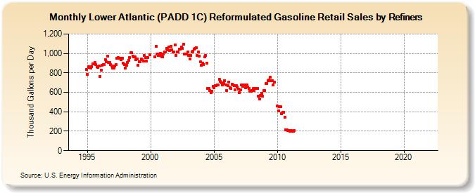 Lower Atlantic (PADD 1C) Reformulated Gasoline Retail Sales by Refiners (Thousand Gallons per Day)