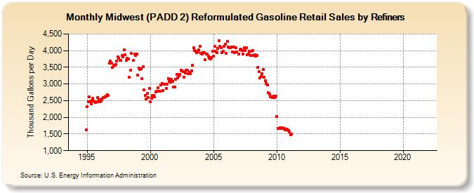 Midwest (PADD 2) Reformulated Gasoline Retail Sales by Refiners (Thousand Gallons per Day)