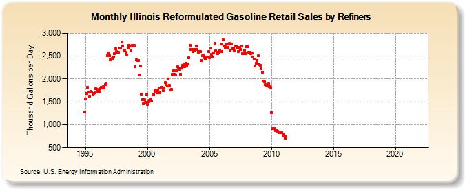 Illinois Reformulated Gasoline Retail Sales by Refiners (Thousand Gallons per Day)