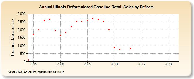 Illinois Reformulated Gasoline Retail Sales by Refiners (Thousand Gallons per Day)
