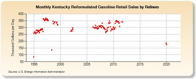 Kentucky Reformulated Gasoline Retail Sales by Refiners (Thousand Gallons per Day)