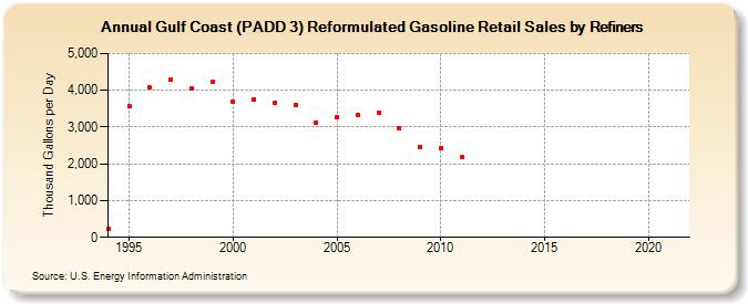 Gulf Coast (PADD 3) Reformulated Gasoline Retail Sales by Refiners (Thousand Gallons per Day)