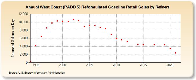 West Coast (PADD 5) Reformulated Gasoline Retail Sales by Refiners (Thousand Gallons per Day)