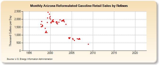 Arizona Reformulated Gasoline Retail Sales by Refiners (Thousand Gallons per Day)