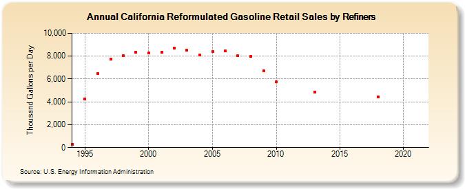 California Reformulated Gasoline Retail Sales by Refiners (Thousand Gallons per Day)