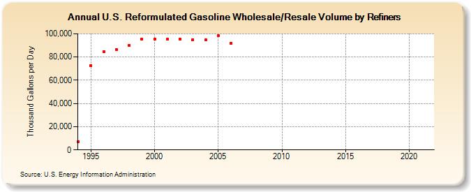 U.S. Reformulated Gasoline Wholesale/Resale Volume by Refiners (Thousand Gallons per Day)