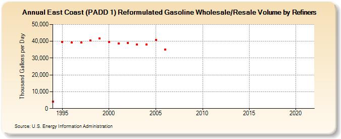 East Coast (PADD 1) Reformulated Gasoline Wholesale/Resale Volume by Refiners (Thousand Gallons per Day)