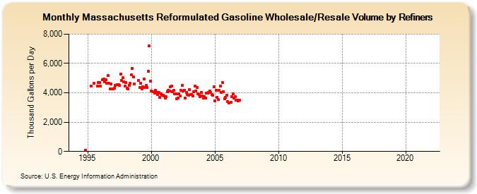 Massachusetts Reformulated Gasoline Wholesale/Resale Volume by Refiners (Thousand Gallons per Day)
