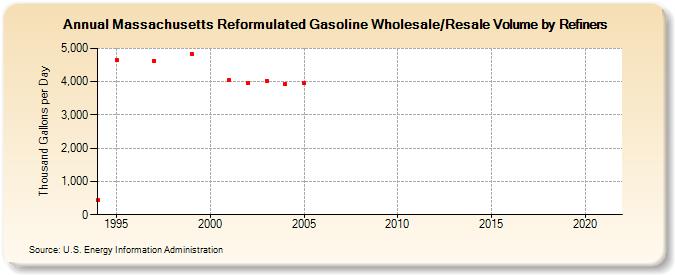 Massachusetts Reformulated Gasoline Wholesale/Resale Volume by Refiners (Thousand Gallons per Day)