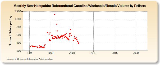 New Hampshire Reformulated Gasoline Wholesale/Resale Volume by Refiners (Thousand Gallons per Day)