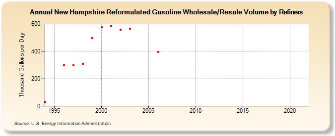 New Hampshire Reformulated Gasoline Wholesale/Resale Volume by Refiners (Thousand Gallons per Day)