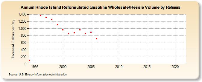 Rhode Island Reformulated Gasoline Wholesale/Resale Volume by Refiners (Thousand Gallons per Day)