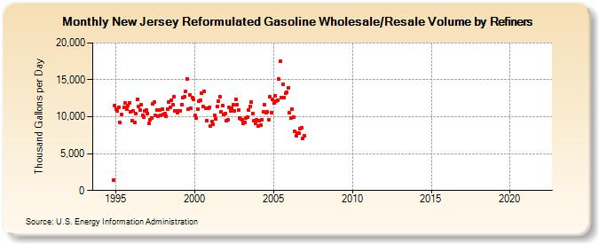 New Jersey Reformulated Gasoline Wholesale/Resale Volume by Refiners (Thousand Gallons per Day)