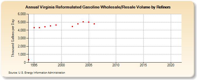 Virginia Reformulated Gasoline Wholesale/Resale Volume by Refiners (Thousand Gallons per Day)