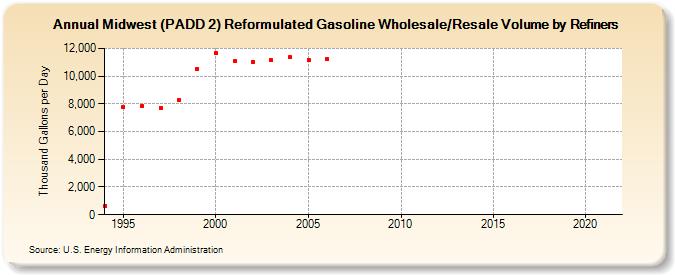 Midwest (PADD 2) Reformulated Gasoline Wholesale/Resale Volume by Refiners (Thousand Gallons per Day)