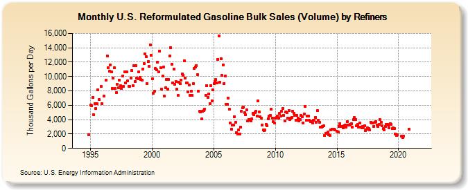 U.S. Reformulated Gasoline Bulk Sales (Volume) by Refiners (Thousand Gallons per Day)