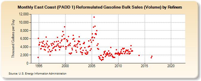 East Coast (PADD 1) Reformulated Gasoline Bulk Sales (Volume) by Refiners (Thousand Gallons per Day)