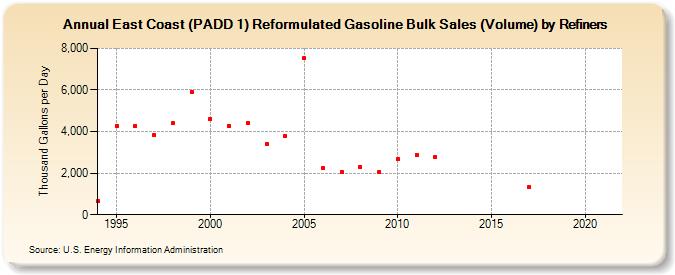 East Coast (PADD 1) Reformulated Gasoline Bulk Sales (Volume) by Refiners (Thousand Gallons per Day)