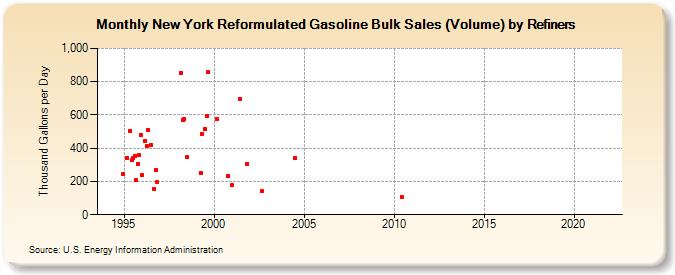 New York Reformulated Gasoline Bulk Sales (Volume) by Refiners (Thousand Gallons per Day)