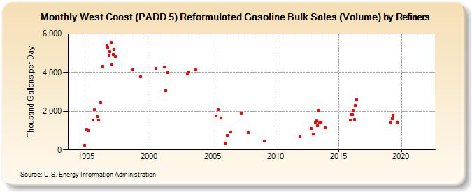 West Coast (PADD 5) Reformulated Gasoline Bulk Sales (Volume) by Refiners (Thousand Gallons per Day)