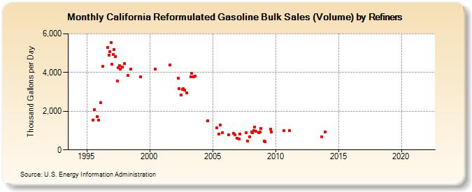 California Reformulated Gasoline Bulk Sales (Volume) by Refiners (Thousand Gallons per Day)