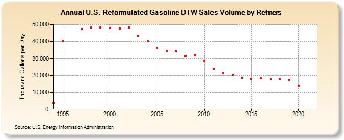 U.S. Reformulated Gasoline DTW Sales Volume by Refiners (Thousand Gallons per Day)