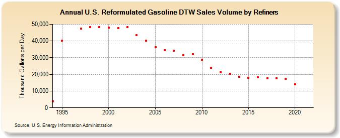 U.S. Reformulated Gasoline DTW Sales Volume by Refiners (Thousand Gallons per Day)