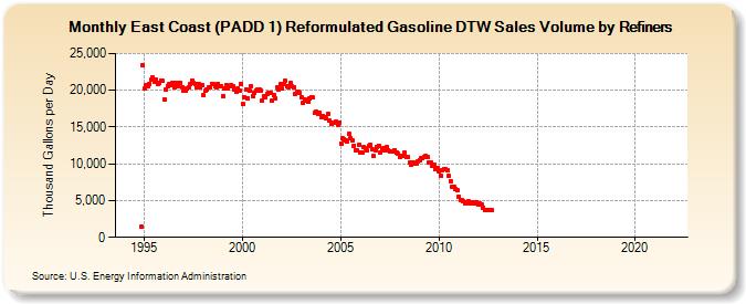 East Coast (PADD 1) Reformulated Gasoline DTW Sales Volume by Refiners (Thousand Gallons per Day)
