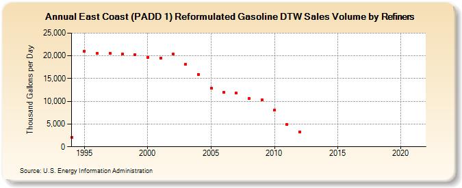 East Coast (PADD 1) Reformulated Gasoline DTW Sales Volume by Refiners (Thousand Gallons per Day)